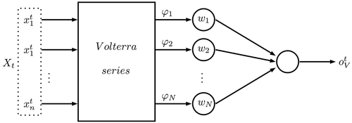 Figure 6. Volterra polynomials basis function ANN.