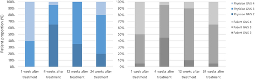 Figure 4 Trends in physician and patient Global Aesthetic Improvement Scale scores before and after combined treatment with MFU-V and intradermal INCO.