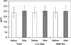 Figure 2. Serum levels of sICAM-1 measured at 30 minutes into HD before and after the passage of the dialyzer. Values are presented as mean ± SD. There was no statistically significance difference between sICAM-1 levels before and after the passage of the dialyzer.