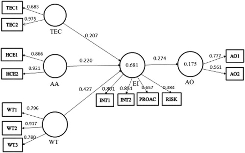 Figure 1. Estimation of the structural equation model. Source: The Authors.