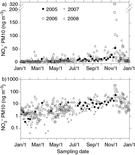 Fig. 4 Nitrate annual trend. Annual trend of PM10 nitrate superimposing all the different sampled years, with different symbols. In order to better appreciate the dynamic range of the concentration as well as the annual pattern, both a linear (a) and a logarithmic (b) scale were used.