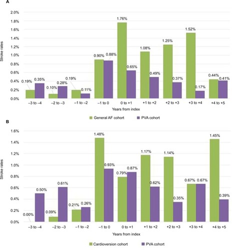 Figure 1 Yearly observed stroke rates in matched cohorts. (A) PVA vs matched general AF cohorts; (B) PVA vs matched cardioversion cohorts.