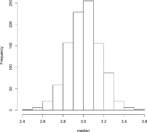 Figure 2. Histogram of the median estimator for the second Monte Carlo simulation condition.