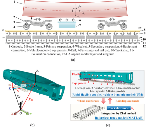 Figure 8. (a) Schematic view of vehicle-track coupled dynamics model; (b) Floating reference frame for carbody; (c) Schematic diagram of co-simulation of vehicle system and track system.