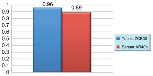 Figure 1 A comparison of mean best-corrected visual acuities measured at 2 months post-operatively.