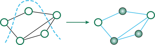 Figure 6. The max cut problem. The abstract manifestation of this problem is a general graph, and we are interested in finding a partition of its vertices such that the number of edges connecting the resultant graph to the complementary graph is maximal.