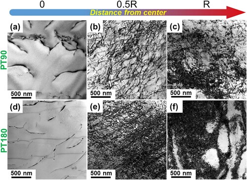 Figure 2. Cross-sectional bright field TEM images showing microstructures of (a-c) PT90 and (d-f) PT180 samples at the region of r = 0, 0.5R, and R, respectively. R represents the radius of the sample.
