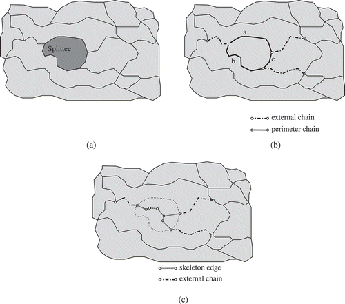 Figure 3. An example showing SPLITAREA at work. (a) The splittee: the object that has to be subdivided over its neighbours. (b) The perimeter chains (labelled a, b, c) and the three external chains (chains incident with the perimeter chains). (c) Inside the splittee, skeleton edges will be created. The new boundaries will be formed by these edges and the external chains.