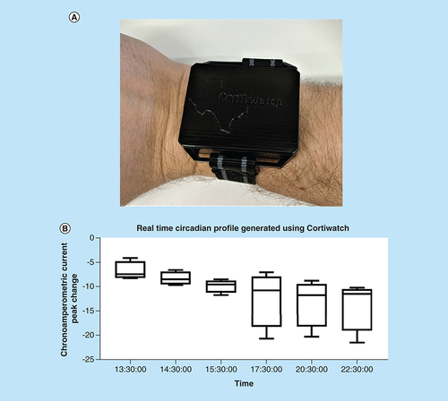 Figure 5. On-body testing using CortiWatch.(A) Wearable case design for CortiWatch placed on human subject during trials. (B) Real-time circadian profile for human participant generated using CortiWatch for a 9 h time period.