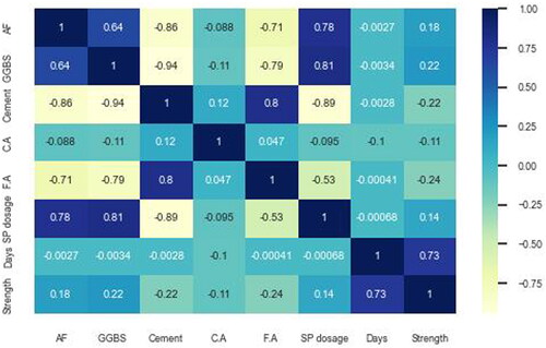 Figure 5. Correlation matrix.