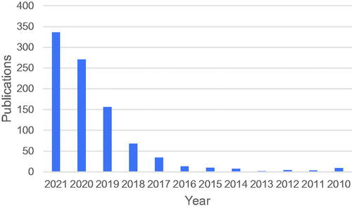 Figure 2. The number of publications on PROTACs/SNIPERs in PubMed (accessed on 12/13/2021).