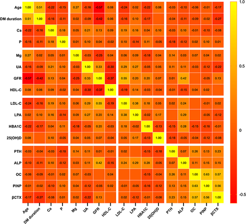 Figure 3 Correlation between TyG-BMI and other clinical features in male patients with T2DM.