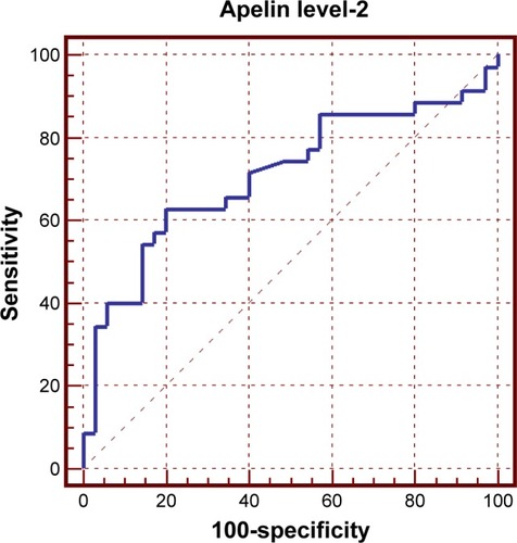 Figure 3 ROC curve between patients and control groups as regards serum apelin levels, at 4–6 weeks of age.