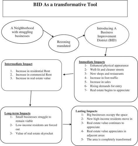 Figure 2. The process of neighborhood transformation through BIDs