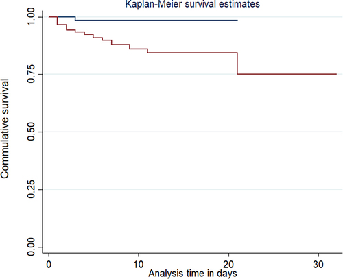 Figure 4 Kaplan Meier survival estimate of recovery time by the educational status of women with uterine rupture in public hospitals of Harari Region, Ethiopia, 2022.