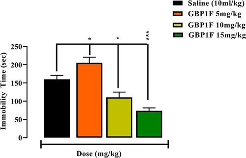Figure 4 Antidepressant-like activity in the tail suspension test (TST) of orally administered GBP1F (5, 10 and 15 mg/kg) in mice. ***P<0.001 and *P<0.05.