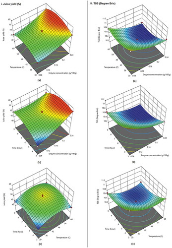 Figure 1. Response surfaces of juice yield (%) and TSS (°Brix)