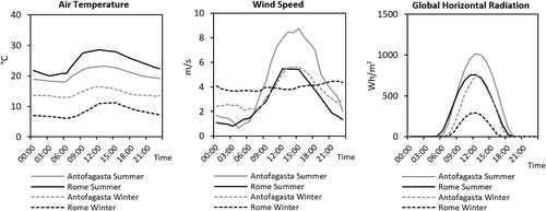 Figure 4. Comparison of the average daily cycle of air temperature, wind speed and solar radiation for the warmest and coldest month of the year in Rome (August and January) and Antofagasta (January and July). The values are averaged over the number of days of each month.