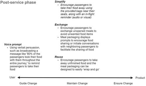 Figure 6. Behaviour change interventions for the post-service phase as suggested by participants in this study.