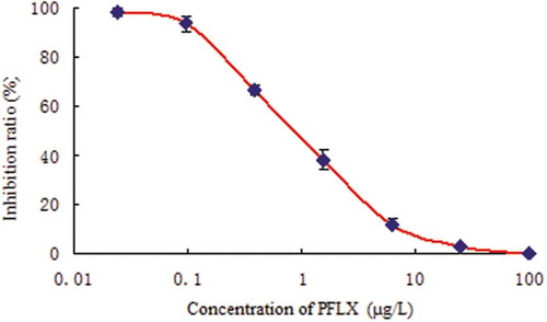 Figure 1. Standard curve of PFLX by dc–ELISA.