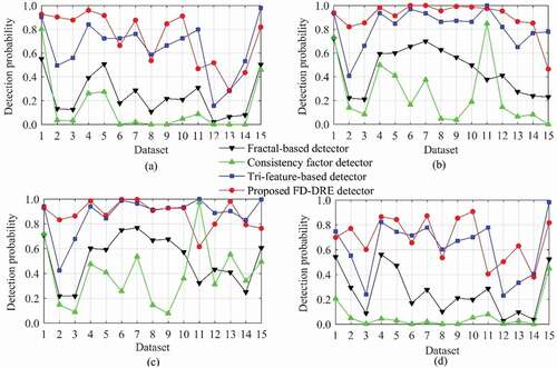 Figure 5. Detection results in the 15 datasets under four polarizations (N = 512, Pfa = 10−3). (a) HH. (b) HV. (c) VH. (d) VV.