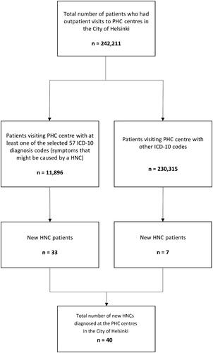 Figure 1. The total number of patients that visited PHC centres in the City of Helsinki in 2016 out of which 40 new HNCs were diagnosed at the PHC centres.