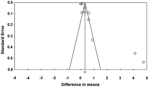 Figure 4. Funnel plot for publication bias for interleukin-6 (IL-6). Egger’s test: t = 3.03; one-tailed p = 0.007.