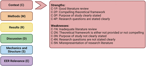 Figure 3. The six themes used for characterizing responses on the Pre- and Post-Structured Peer Review (SPR) forms: Context, Methods, Results, Discussion, Mechanics and Structure, and EER Relevance. Each of these themes had multiple codes organized as strengths (positive attributes) and weaknesses (negative attributes). For example, Context had four strengths (P for positives) and five weaknesses (N for negatives).