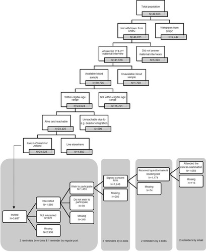 Figure 1 Flowchart of the sampling strategy and recruitment process of the FEPOS cohort.