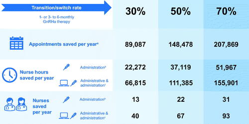 Figure 2. Estimated NHS capacity savings with different switch/transition rates and resourcing estimates compared with “Current practice”. a“Nurses saved per year” data are based on full-time equivalent nurses working 37.5 h per week with 37 days of annual leave per year, equating to 1,672.5 working hours per yearCitation45. bAdministration time is based on a 15-minute appointment to administer the GnRHa injectionCitation23. cAdministrative time includes appointment set-up time, including booking patients for repeat visits and ensuring that GnRHa treatment is ordered and available. Abbreviations. GnRHa, gonadotropin-releasing hormone agonist; NHS, National Health Service.