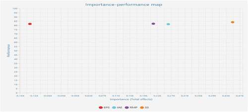 Figure 2. Importance-performance map.