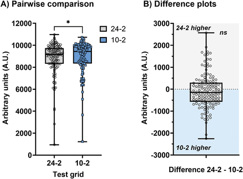 Figure 2. Arbitrary units (A.U.) measurements for sensitivity outputs expressed as a pairwise comparison (A) and a difference plot (B) for 24-2 and 10-2 test grids. In B) a positive y-axis value indicates that the 24-2 had a higher A.U. measurement (grey shaded area), and a negative y-axis value indicates that the 10-2 had a higher A.U. measurement (blue shaded area). Each datum point indicates the result from one subject, and the box and whiskers indicate the median, interquartile range and full range. The asterisk indicates a p < 0.05 and ns indicates no significant difference.