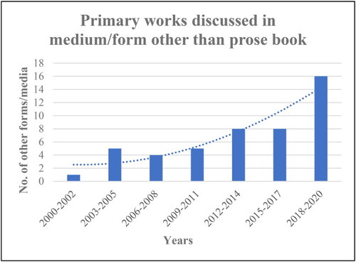 Figure 3. Bar chart showing the total number of forms and media (other than long prose text) of the primary works discussed in each three-year period of our study.