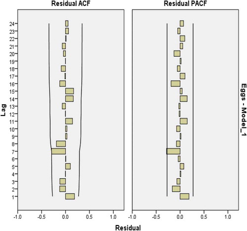 Figure 4. Residual plots for ACF and PACF after estimating ARIMA(0,1,0) for eggs consumption.