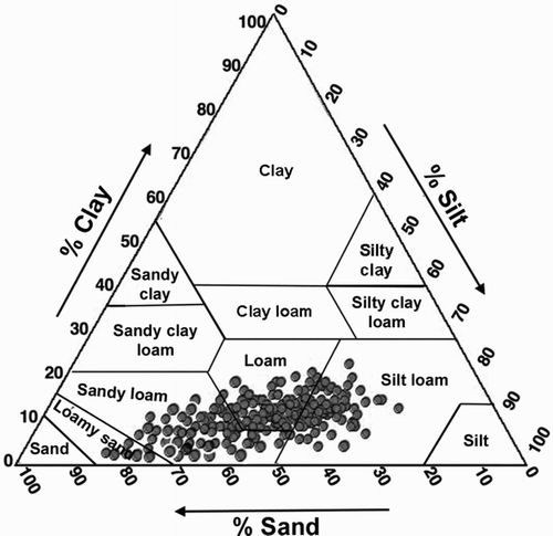 Figure 2. Distribution of sand, silt and clay of the topsoil samples in the USDA textural triangle.