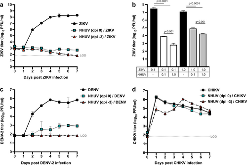 Fig. 1 NHUV reduces viral titers of ZIKV and DENV-2, but not CHIKV, in C6/36 cells.ZIKV (a) titers of C6/36 cells superinfected with NHUV (MOI 5) at −3 or 0 dpi prior to ZIKV infection (MOI 0.1). b ZIKV titers at 7 dpi from cells co-inoculated with NHUV or ZIKV at varying MOI combinations (MOI = 0.1 or 1.0). DENV-2 (MOI 0.1) (c) or CHIKV (MOI 0.1) (d) titers of C6/36 cells superinfected with NHUV (MOI 5) at −3 or 0 dpi. Inoculations for all groups were performed in triplicate. The limit of detection (LOD) for ZIKV, DENV-2, or CHIKV was 1.8 log10 PFU/ml culture supernatant