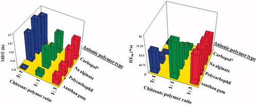 Figure 6. Effect of anionic polymer type and chitosan:polymer ratio on median dissolution time (MDT) and release efficiency (RE8h).