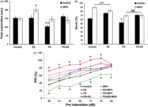 Figure 1. Selective and partial sustained attention. (A) In the object recognition test, the PS group decreased total exploration time, while the EE + MPH led to an increase, compared with the control group (*p < 0.013, **p < 0.0001). (B) The PS group showed the shortest novel object exploration duration compared with the control group. MPH and/or EE recovered the impaired performance of the PS group, compared with the control group (*p < 0.04, **p < 0.001) and compared with the PS group (##p < 0.001). (C) In the prepulse inhibition test, the PS group showed the lowest PPI along all pre-intensities, while EE showed the highest PPI compared with all other groups. PS + EE, PS + MPH, and PS + EE + MPH groups recovered the impaired performance of the PS (*p < 0.001).