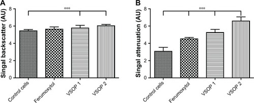 Figure 5 Analysis of OCT signals of RAW 264.7 cell phantoms.Notes: ***P<0.01. Averaged OCT signal backscatter (A) and signal attenuation (B) of cell phantoms (Figure 4) from seven pullback measurements and five sections each. The NP suspensions of VSOP and ferumoxytol (without cells) did not generate sufficient OCT signal to be analyzed by the OCT software tool. NP uptake in the macrophages resulted in higher OCT backscattering signals (significant for VSOP concentration 1 and 2, P<0.01) and strong signal attenuation of the cell phantoms (significant for VSOP and ferumoxytol, P<0.01). Statistical analysis: one-way ANOVA with Tukey’s multiple comparison test using GraphPad Prism 5.0 Mac (GraphPad Prism Software).Abbreviations: AU, arbitrary units; NP, nanoparticle; OCT, optical coherence tomography; VSOP, very small iron oxide particles.