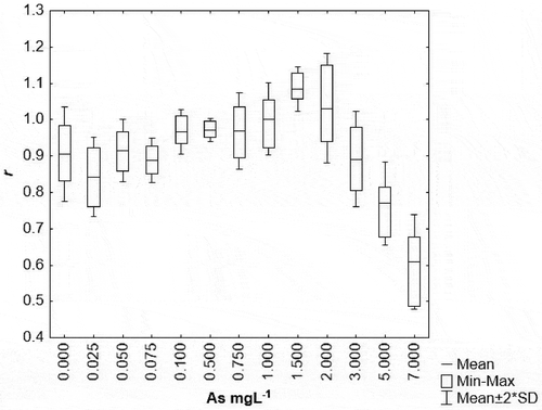 Figure 2. Intrinsic growth rate (r) of females of the Rotifer Brachionus calyciflorus exposed to arsenic for 4 days. N = 6.