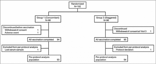 Figure 1. Subject disposition.