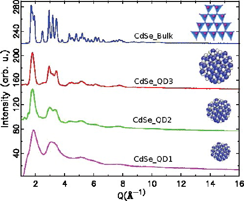 Figure 1. Synchrotron XRD patterns of CdSe quantum dotes (QDs). From top to bottom CdSeBulk, CdSe_QD3, CdSe_QD2, and CdSe_QD1. Data were collected at RT at beamline 6-IDD of the Advanced Photon Source at Argonne National Laboratory.