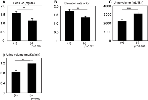 Figure 1 Pre- and post-operative data for the patients with (+) (n=63) or without DHCA (-) (n=24). The data are expressed as the mean ± standard error (SE). (A) Peak serum creatinine at 48 hrs post-operative. Peak serum creatinine was significantly elevated in the patients with DHCA compared with those without (p*=0.019). (B) Elevation rate of serum creatinine at 48 hrs post-operative. The mean elevation rate of serum creatinine in the patients with DHCA was significantly higher than those without (p*=0.022). (C) Urine volume at 48 hrs post-operative. The mean 48h-collected urine volume was significantly less in the patients with DHCA than in those without (p**=0.008). (D) Urine volume rate at 48 hrs post-operative. The mean urine volume rate (mL/kg/h) is significantly less in the patients with DHCA than those without DHCA (p*=0.019).