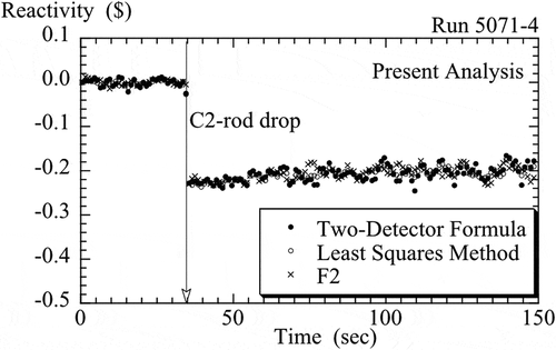 Figure 6. Reactivity obtained by present inverse kinetics analysis for rod drop experiment.