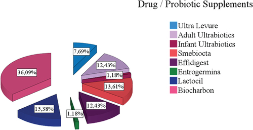 Figure 3. Knowledge and/or use of probiotic supplements.