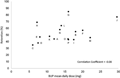 Figure 1. Retention versus BUP mean daily dose in prospective clinical trials in OUD. The letters A to P denotes the studies in Table 2. BUP: Buprenorphine; OUD: Opioid Use Disorder.