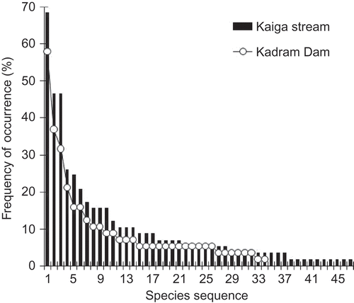 Figure 3. Species abundance curves for fungi recorded on woody litter of Kaiga stream and Kadra dam (species from each location were arranged in descending order).