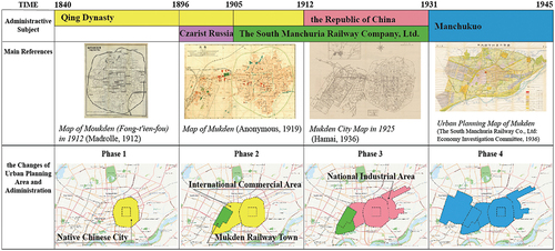 Figure 2. Urban development process and changes of administration (Madrolle, Citation1912; Anonymous, Citation1919; Hamai, Citation1939; The South Manchuria Railway Co., Ltd, Citation1936).