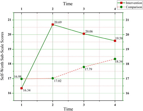 Figure 3. Means of Self-Worth Sub-Scale by group at times T-1 through T4.