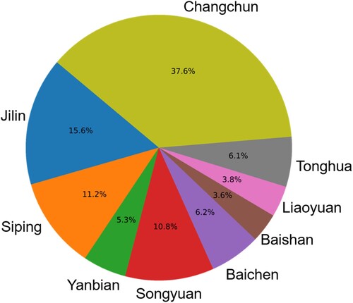 Figure 2. The user proportions in the nine secondary administrative regions of Jilin Province, as calculated from the URL dataset.